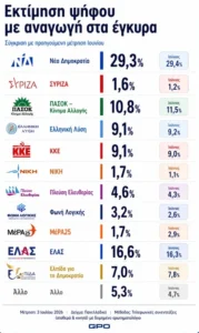 Δημοσκόπηση GPO: Σταθερό προβάδισμα της ΝΔ με 29,3% - Δεύτερη η ΕΛΑΣ, πτωτική πορεία για ΠΑΣΟΚ και Καρυστιανού