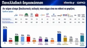Δημοσκόπηση GPO: Σταθερό προβάδισμα της ΝΔ με 29,3% - Δεύτερη η ΕΛΑΣ, πτωτική πορεία για ΠΑΣΟΚ και Καρυστιανού